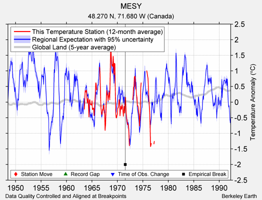 MESY comparison to regional expectation