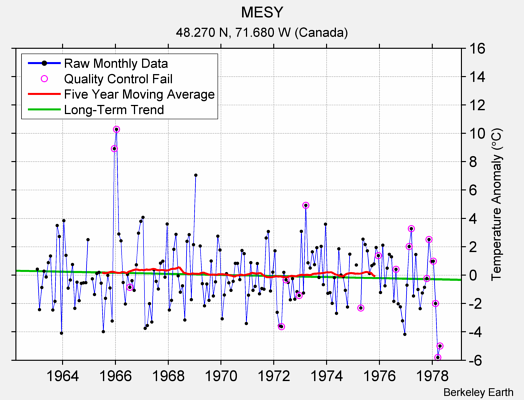 MESY Raw Mean Temperature