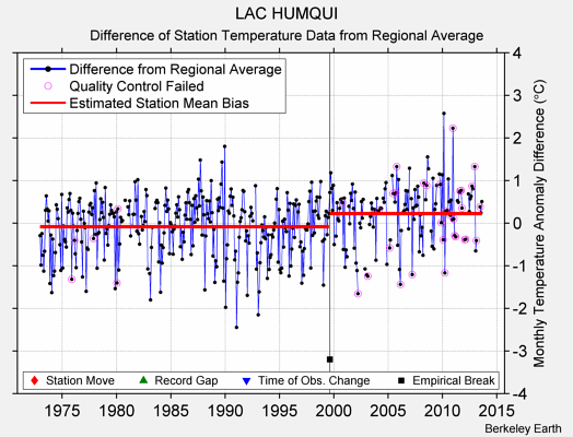 LAC HUMQUI difference from regional expectation