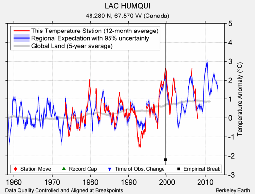 LAC HUMQUI comparison to regional expectation