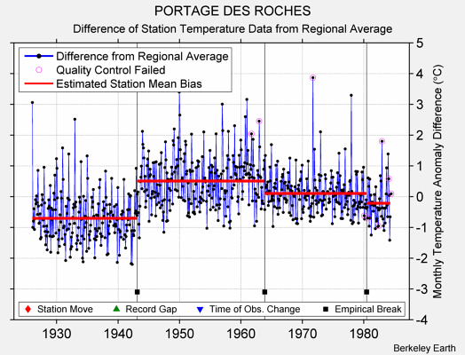 PORTAGE DES ROCHES difference from regional expectation