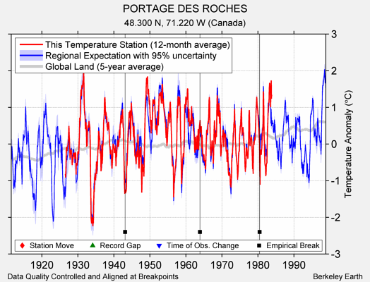 PORTAGE DES ROCHES comparison to regional expectation