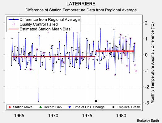 LATERRIERE difference from regional expectation