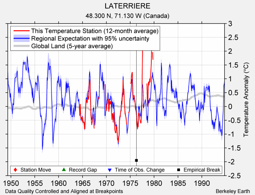 LATERRIERE comparison to regional expectation