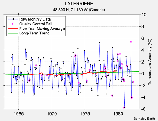 LATERRIERE Raw Mean Temperature