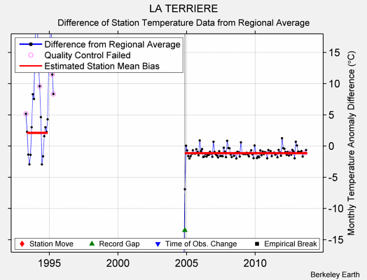 LA TERRIERE difference from regional expectation