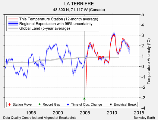 LA TERRIERE comparison to regional expectation