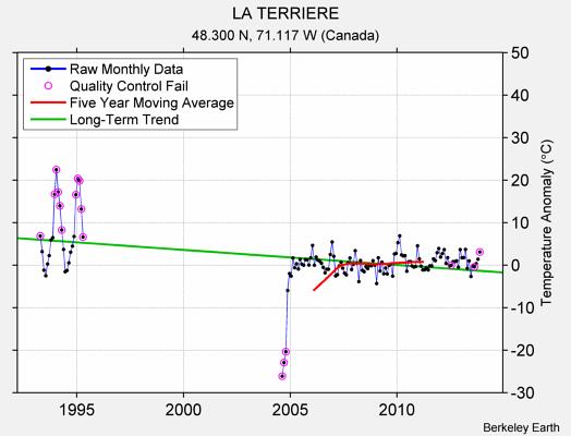 LA TERRIERE Raw Mean Temperature