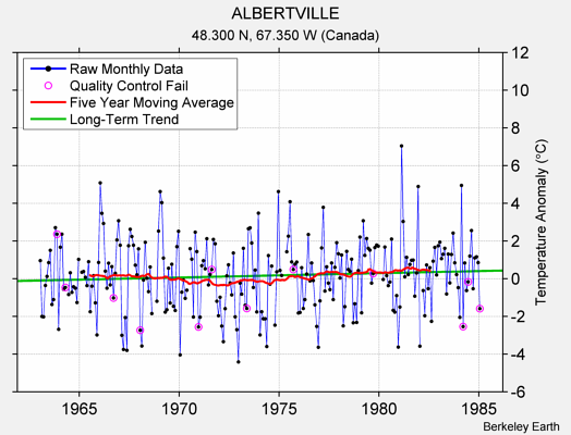 ALBERTVILLE Raw Mean Temperature