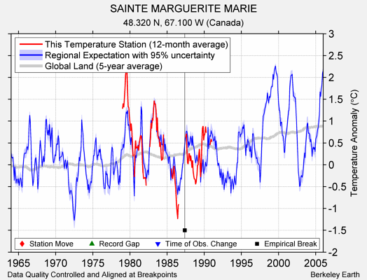 SAINTE MARGUERITE MARIE comparison to regional expectation