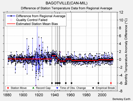 BAGOTVILLE(CAN-MIL) difference from regional expectation