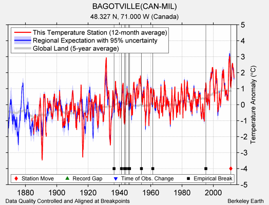 BAGOTVILLE(CAN-MIL) comparison to regional expectation