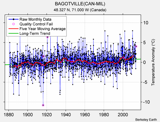 BAGOTVILLE(CAN-MIL) Raw Mean Temperature