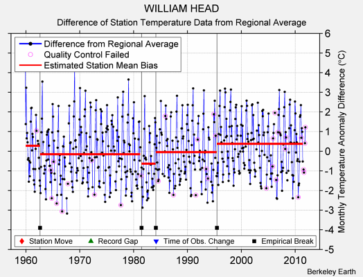 WILLIAM HEAD difference from regional expectation