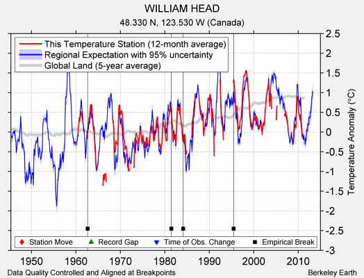 WILLIAM HEAD comparison to regional expectation