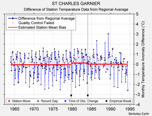 ST CHARLES GARNIER difference from regional expectation