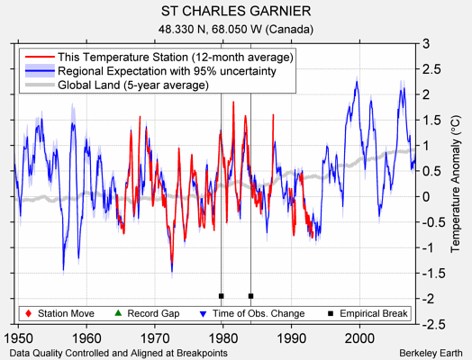 ST CHARLES GARNIER comparison to regional expectation