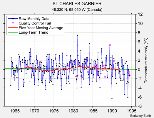 ST CHARLES GARNIER Raw Mean Temperature