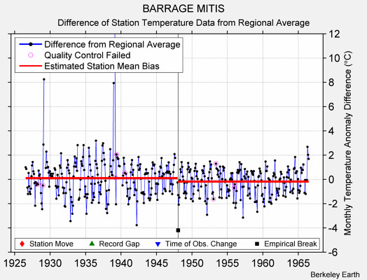 BARRAGE MITIS difference from regional expectation