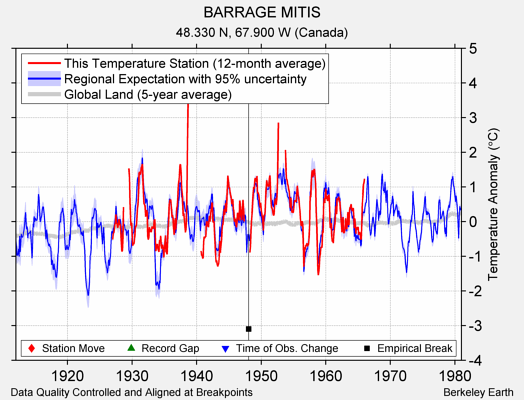 BARRAGE MITIS comparison to regional expectation