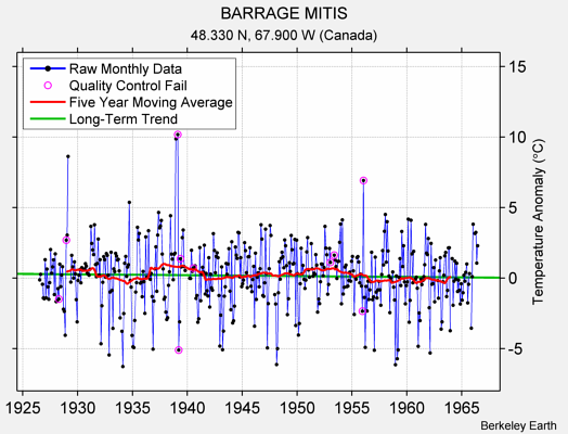 BARRAGE MITIS Raw Mean Temperature