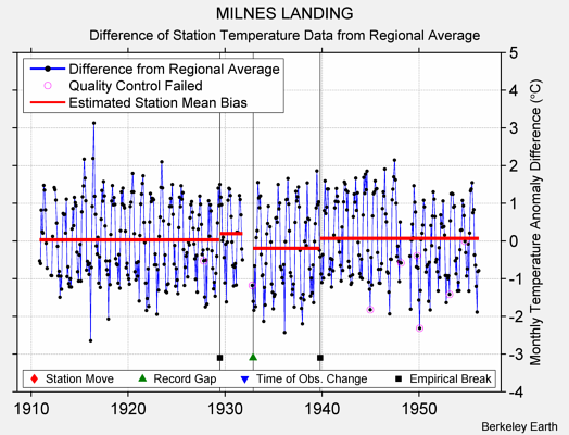 MILNES LANDING difference from regional expectation
