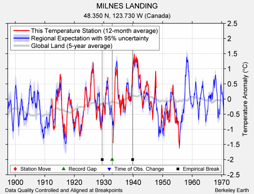 MILNES LANDING comparison to regional expectation