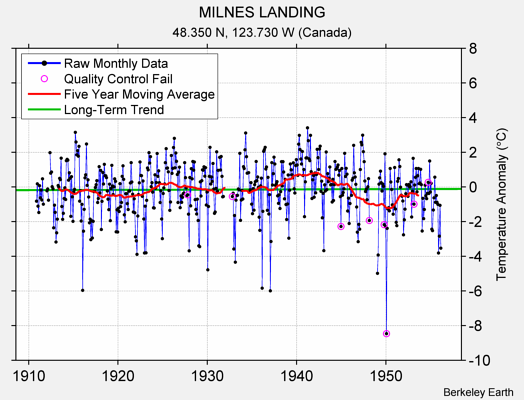 MILNES LANDING Raw Mean Temperature