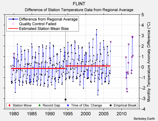 FLINT difference from regional expectation