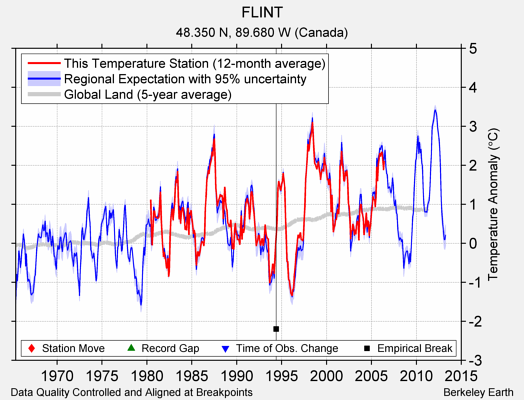 FLINT comparison to regional expectation