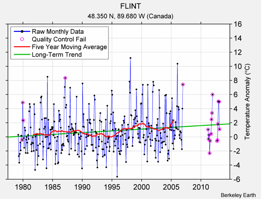 FLINT Raw Mean Temperature