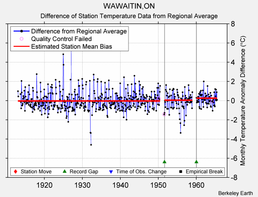 WAWAITIN,ON difference from regional expectation