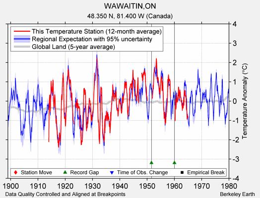 WAWAITIN,ON comparison to regional expectation