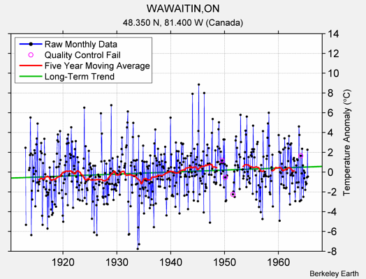 WAWAITIN,ON Raw Mean Temperature