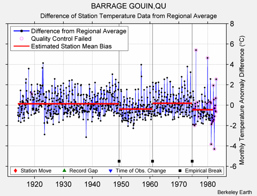 BARRAGE GOUIN,QU difference from regional expectation