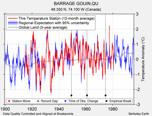 BARRAGE GOUIN,QU comparison to regional expectation