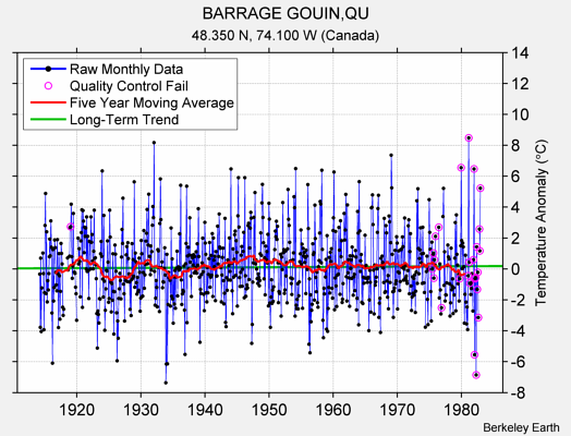 BARRAGE GOUIN,QU Raw Mean Temperature