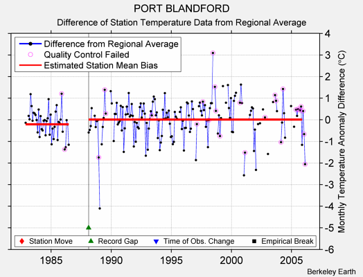 PORT BLANDFORD difference from regional expectation