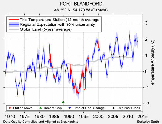 PORT BLANDFORD comparison to regional expectation