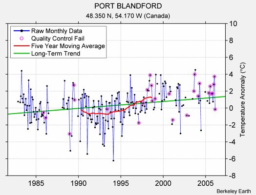 PORT BLANDFORD Raw Mean Temperature