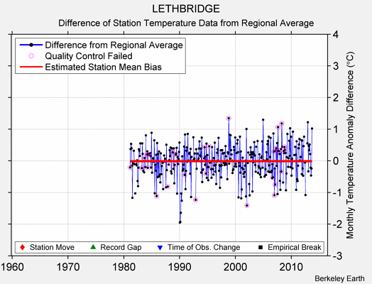 LETHBRIDGE difference from regional expectation