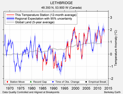 LETHBRIDGE comparison to regional expectation