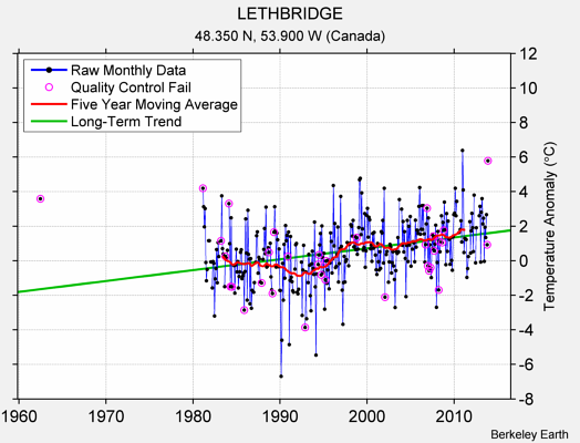 LETHBRIDGE Raw Mean Temperature