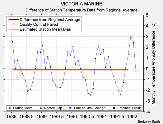 VICTORIA MARINE difference from regional expectation