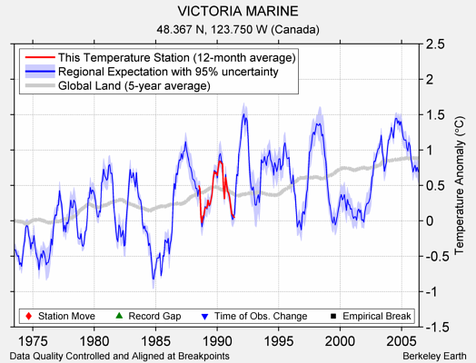 VICTORIA MARINE comparison to regional expectation