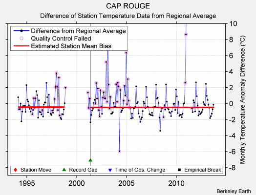 CAP ROUGE difference from regional expectation