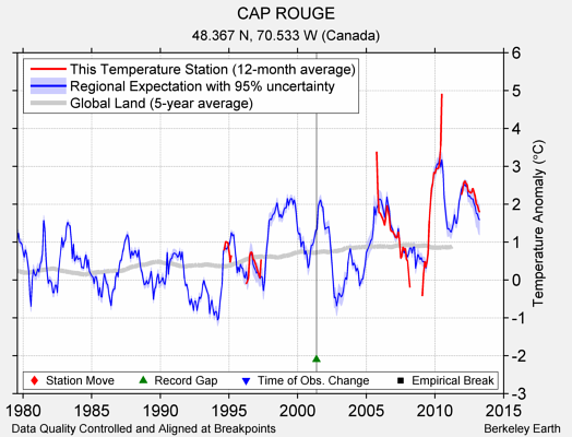 CAP ROUGE comparison to regional expectation