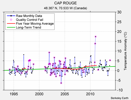 CAP ROUGE Raw Mean Temperature