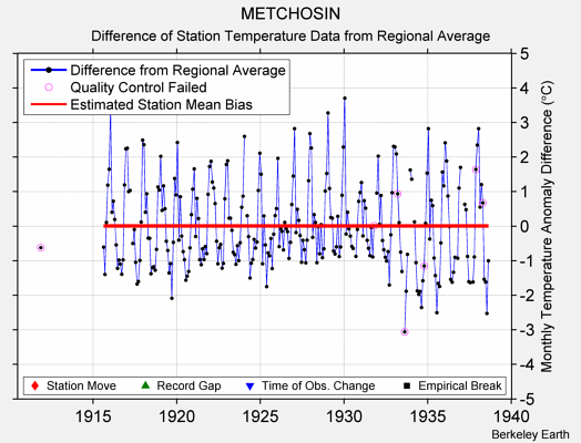 METCHOSIN difference from regional expectation