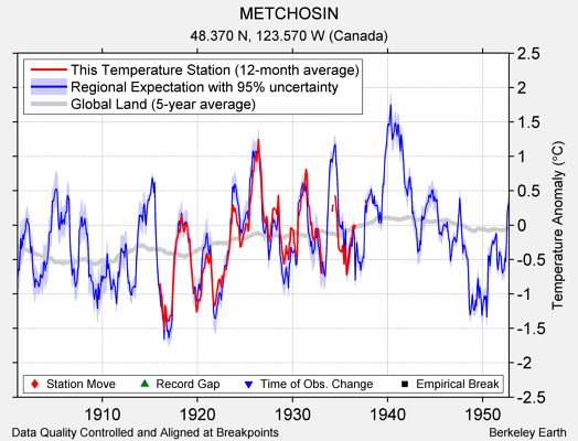 METCHOSIN comparison to regional expectation